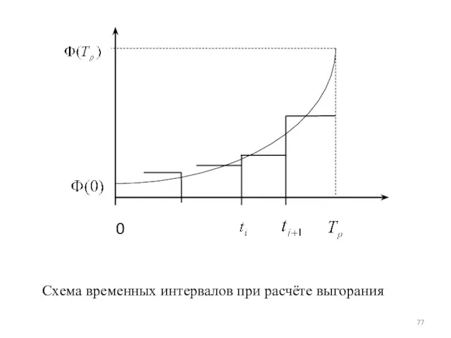 0 Схема временных интервалов при расчёте выгорания