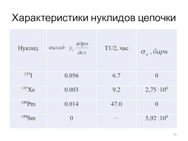 Характеристики нуклидов цепочки