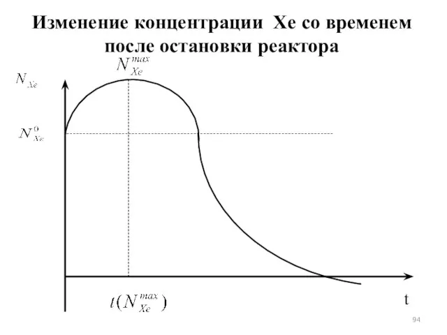 Изменение концентрации Xe со временем после остановки реактора t