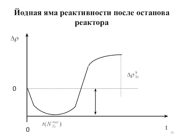 Йодная яма реактивности после останова реактора t 0 0