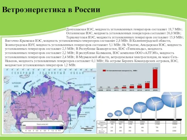Ветроэнергетика в России Восточно-Крымская ВЭС, мощность установленных генераторов составляет 2,8
