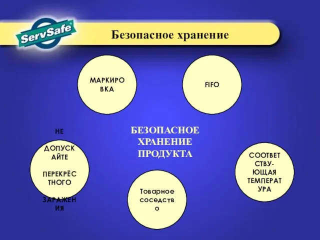 МАРКИРОВКА FIFO НЕ ДОПУСКАЙТЕ ПЕРЕКРЁСТНОГО ЗАРАЖЕНИЯ СООТВЕТСТВУ- ЮЩАЯ ТЕМПЕРАТУРА БЕЗОПАСНОЕ ХРАНЕНИЕ ПРОДУКТА Безопасное хранение Товарное соседство