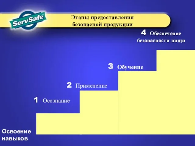 Освоение навыков 1 Осознание 2 Применение 3 Обучение 4 Обеспечение безопасности пищи Этапы предоставления безопасной продукции