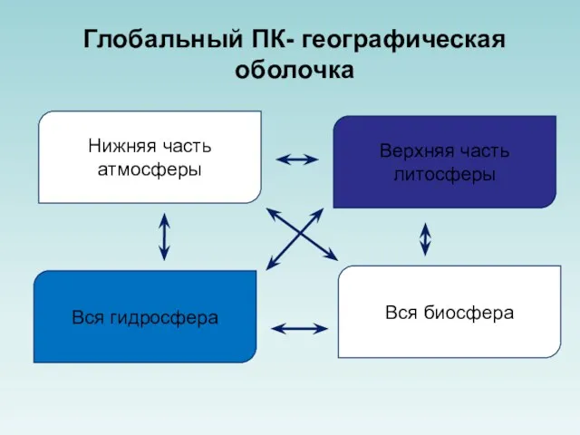 Глобальный ПК- географическая оболочка Нижняя часть атмосферы Вся биосфера Вся гидросфера Верхняя часть литосферы