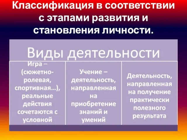 Классификация в соответствии с этапами развития и становления личности.