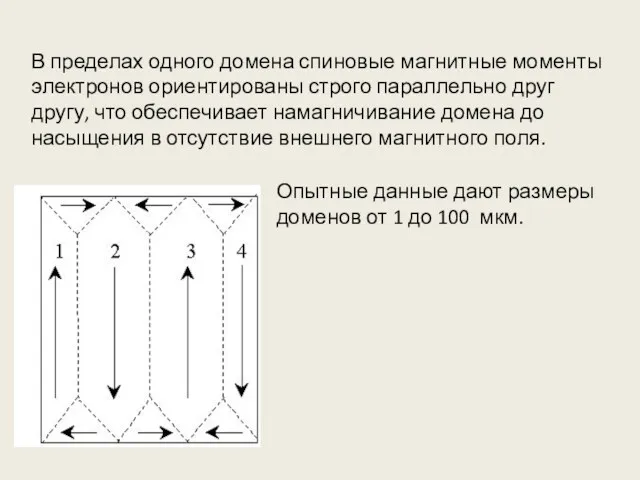 Опытные данные дают размеры доменов от 1 до 100 мкм.