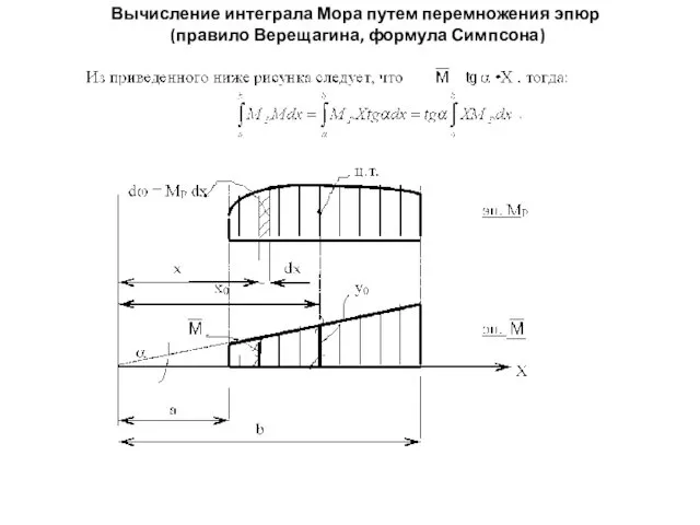 Вычисление интеграла Мора путем перемножения эпюр (правило Верещагина, формула Симпсона)