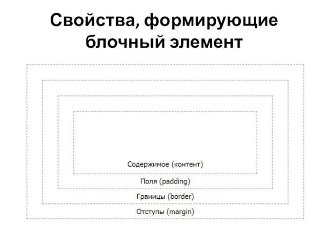 Свойства, формирующие блочный элемент