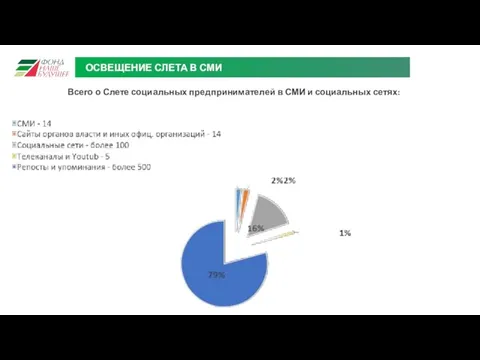 ОСВЕЩЕНИЕ СЛЕТА В СМИ Всего о Слете социальных предпринимателей в СМИ и социальных сетях: