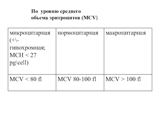 По уровню среднего объема эритроцитов (MCV)