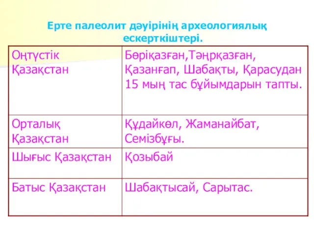 Ерте палеолит дәуірінің археологиялық ескерткіштері.