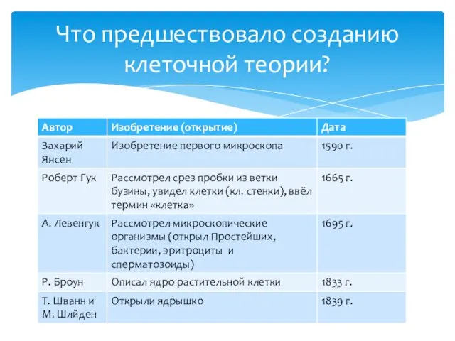 Что предшествовало созданию клеточной теории?