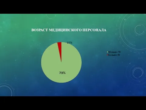 ВОЗРАСТ МЕДИЦИНСКОГО ПЕРСОНАЛА