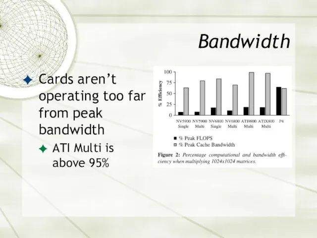 Bandwidth Cards aren’t operating too far from peak bandwidth ATI Multi is above 95%
