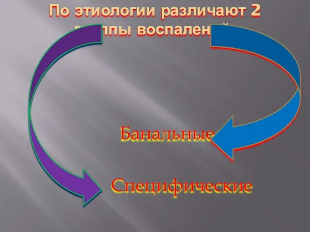 По этиологии различают 2 группы воспалений: Банальные Специфические