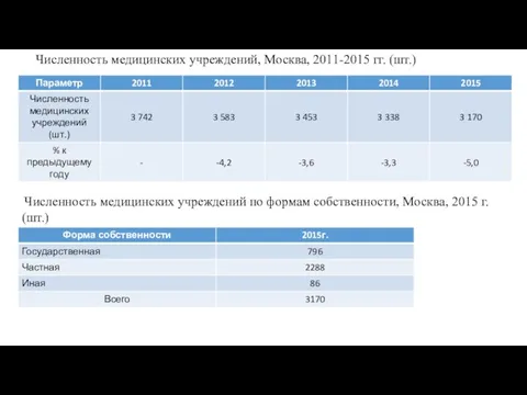 Численность медицинских учреждений, Москва, 2011-2015 гг. (шт.) Численность медицинских учреждений по формам собственности,