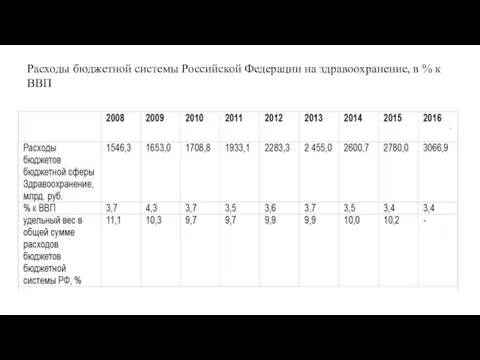 Расходы бюджетной системы Российской Федерации на здравоохранение, в % к ВВП