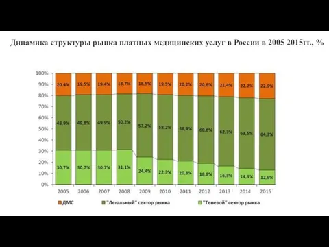 Динамика структуры рынка платных медицинских услуг в России в 2005 2015гг., %