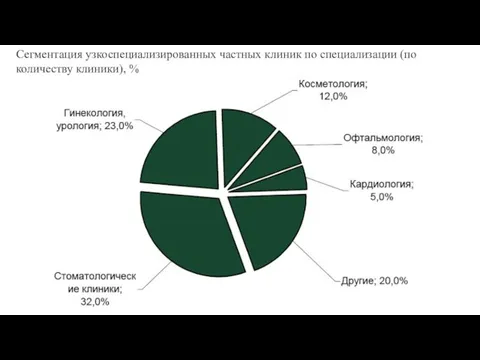 Сегментация узкоспециализированных частных клиник по специализации (по количеству клиники), %