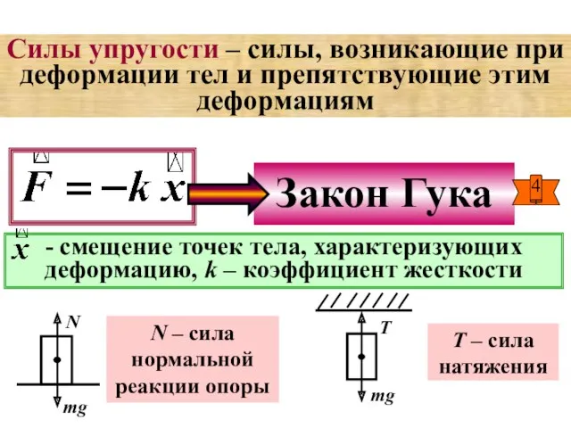 Т – сила натяжения Силы упругости – силы, возникающие при