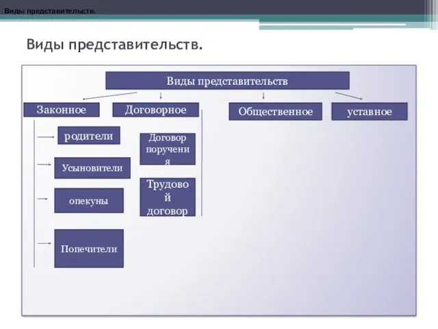 Виды представительств. Виды представительств Виды представительств. Законное Договорное Общественное уставное