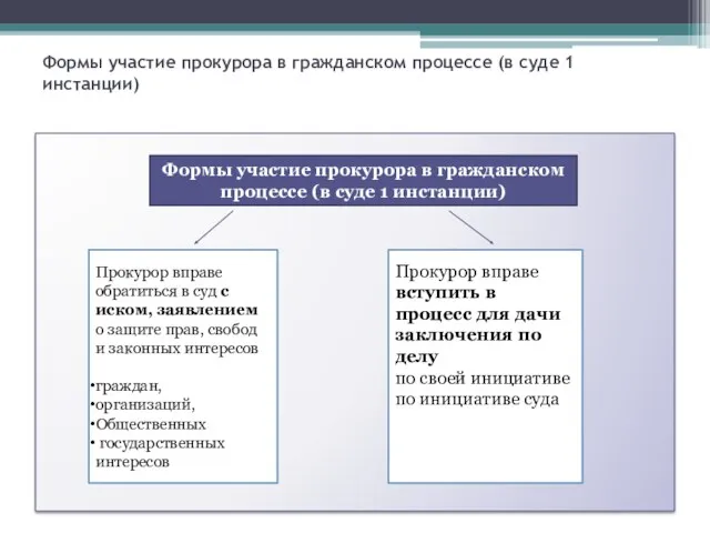 Формы участие прокурора в гражданском процессе (в суде 1 инстанции)