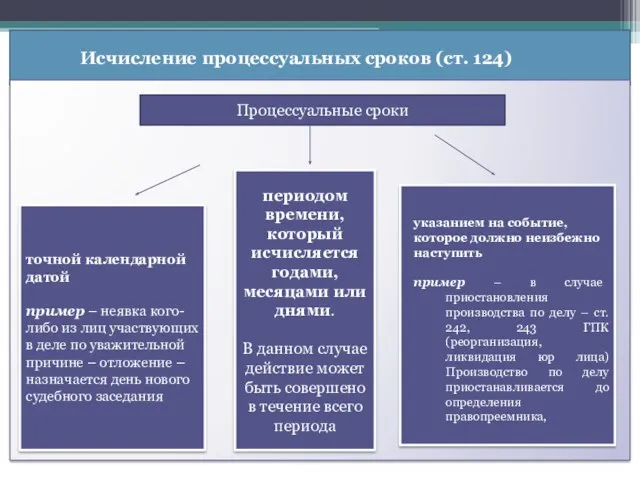 Исчисление процессуальных сроков (ст. 124) Процессуальные сроки точной календарной датой