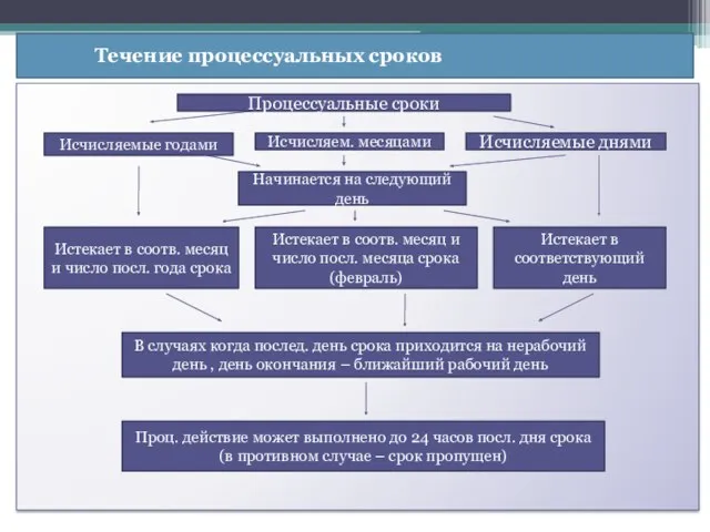 Течение процессуальных сроков Процессуальные сроки Исчисляемые годами Исчисляем. месяцами Исчисляемые