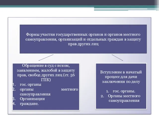 Формы участия государственных органов и органов местного самоуправления, организаций и