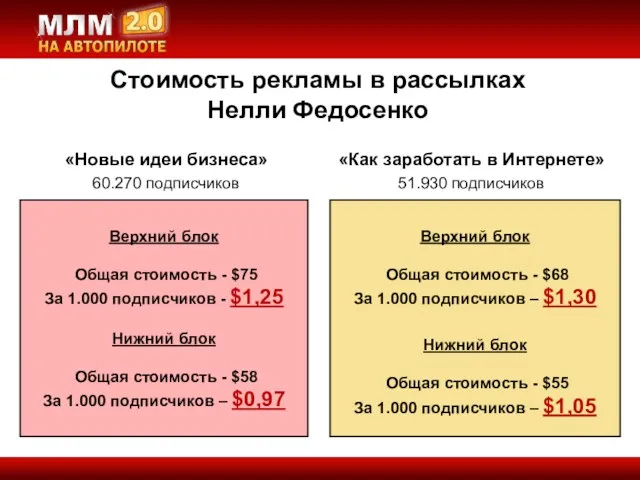Стоимость рекламы в рассылках Нелли Федосенко «Новые идеи бизнеса» 60.270