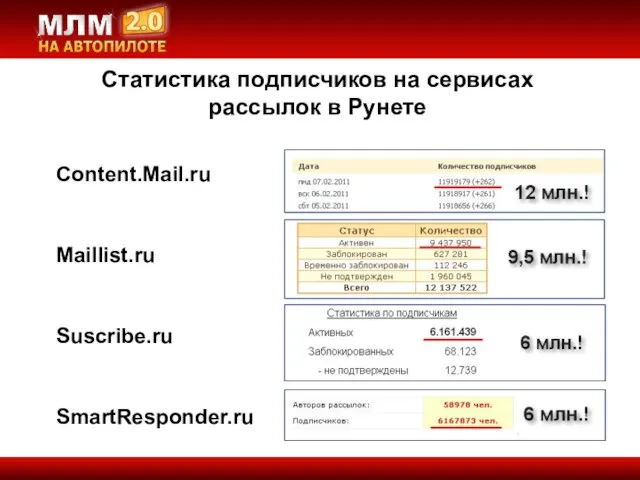 Статистика подписчиков на сервисах рассылок в Рунете Content.Mail.ru Maillist.ru Suscribe.ru SmartResponder.ru