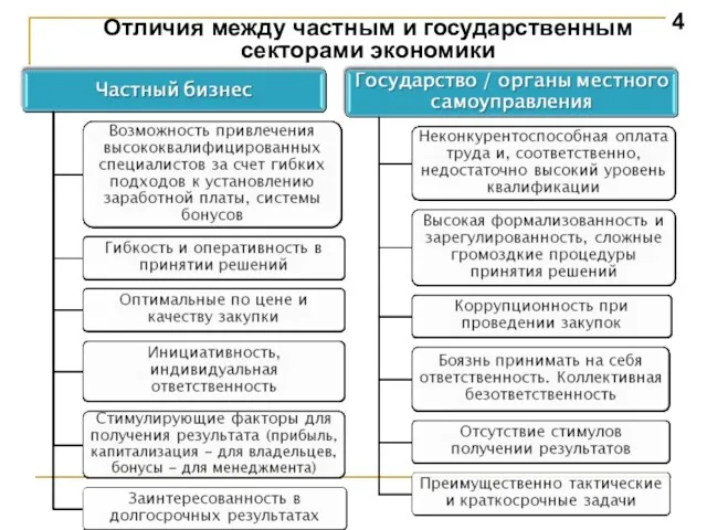 Отличия между частным и государственным секторами экономики 4