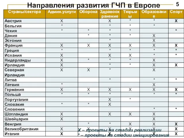 Направления развития ГЧП в Европе Х – проекты на стадии