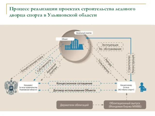 Процесс реализации проектах строительства ледового дворца спорта в Ульяновской области