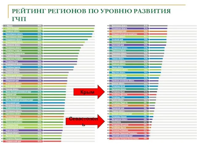 РЕЙТИНГ РЕГИОНОВ ПО УРОВНЮ РАЗВИТИЯ ГЧП Крым Севастополь