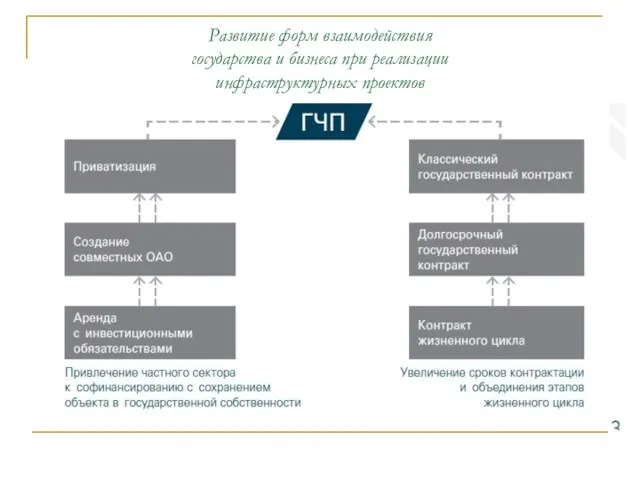 Развитие форм взаимодействия государства и бизнеса при реализации инфраструктурных проектов