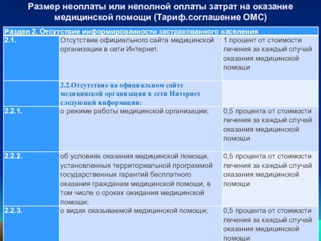 Размер неоплаты или неполной оплаты затрат на оказание медицинской помощи (Тариф.соглашение ОМС)