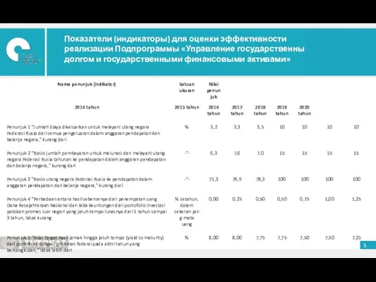 Показатели (индикаторы) для оценки эффективности реализации Подпрограммы «Управление государственным долгом и государственными финансовыми активами»