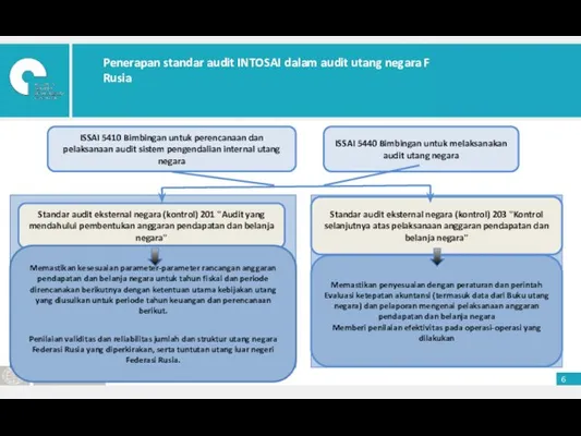 Penerapan standar audit INTOSAI dalam audit utang negara Federasi Rusia