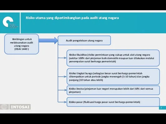 Risiko utama yang dipertimbangkan pada audit utang negara Audit pengelolaan