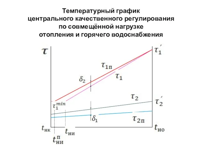 Температурный график центрального качественного регулирования по совмещённой нагрузке отопления и горячего водоснабжения