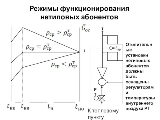 Режимы функционирования нетиповых абонентов Отопительные установки нетиповых абонентов должны быть