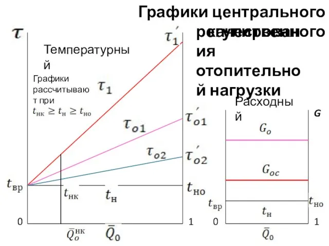 Графики центрального качественного