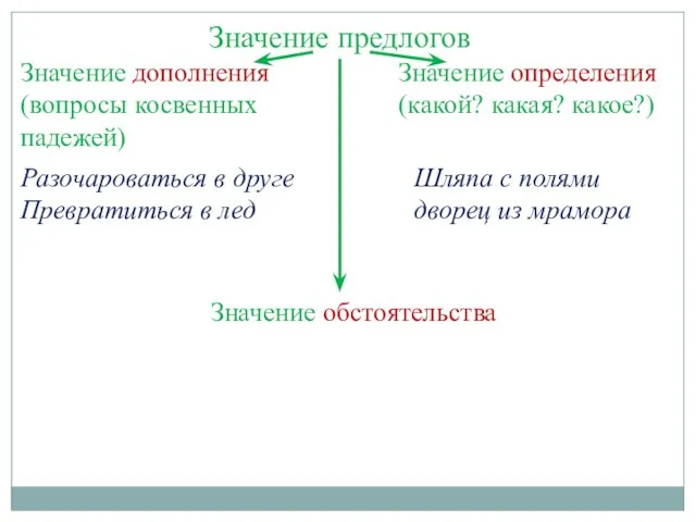 Значение предлогов Значение дополнения (вопросы косвенных падежей) Разочароваться в друге