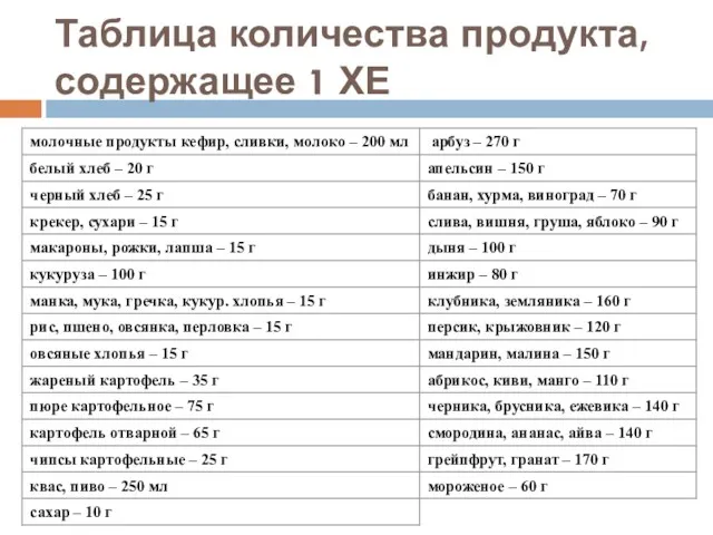 Таблица количества продукта, содержащее 1 ХЕ