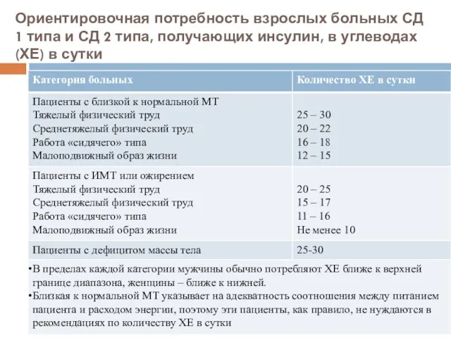 Ориентировочная потребность взрослых больных СД 1 типа и СД 2