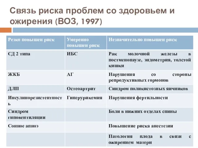 Связь риска проблем со здоровьем и ожирения (ВОЗ, 1997)