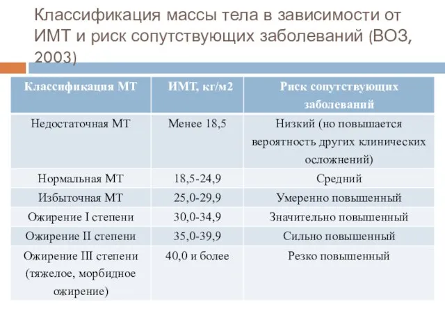 Классификация массы тела в зависимости от ИМТ и риск сопутствующих заболеваний (ВОЗ, 2003)