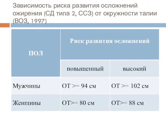 Зависимость риска развития осложнений ожирения (СД типа 2, ССЗ) от окружности талии (ВОЗ, 1997)