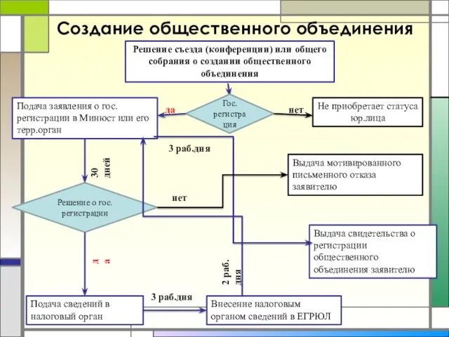 Создание общественного объединения Решение съезда (конференции) или общего собрания о